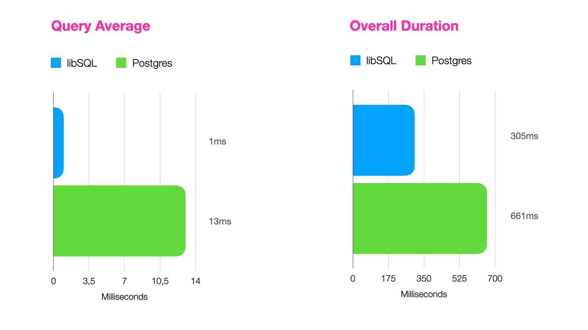 A comparison of performance measurements between Postgres and libSQL. Postgres has an overall time of 661 milliseconds and takes 13 milliseconds per query. On the other hand, libSQL is faster with an overall time of 305 milliseconds, which is the fastest, and takes 1 millisecond per query, also the fastest.