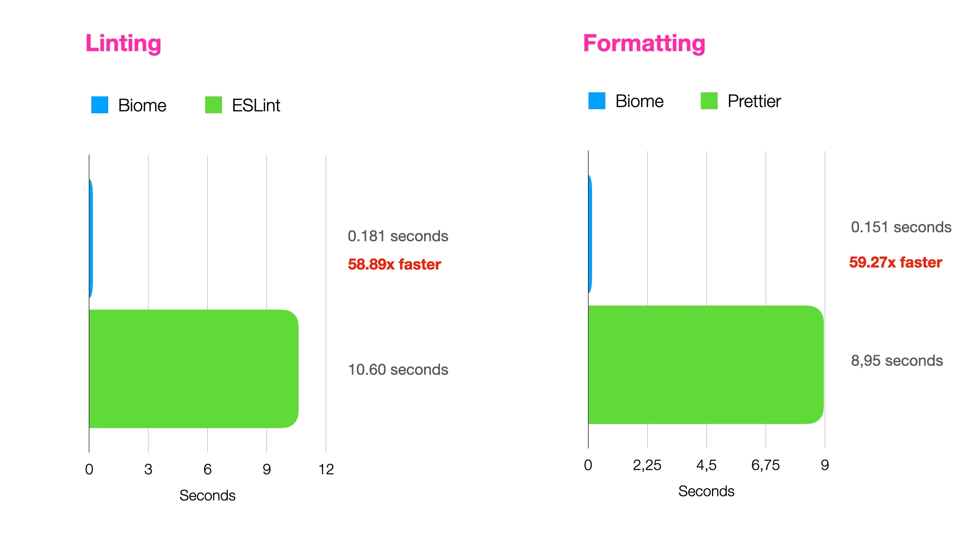 Two diagrams visualizing the performance measurements of linting and formatting between ESLint & Prettier versus Biome. The results are: Linting - eslint = 10.60 seconds, Biome = 0.181 seconds. Biome lints 58.89 times faster than ESLint. Formatting - Prettier = 8.95 seconds, Biome = 0.151 seconds. Biome formats 59.27 times faster than Prettier.