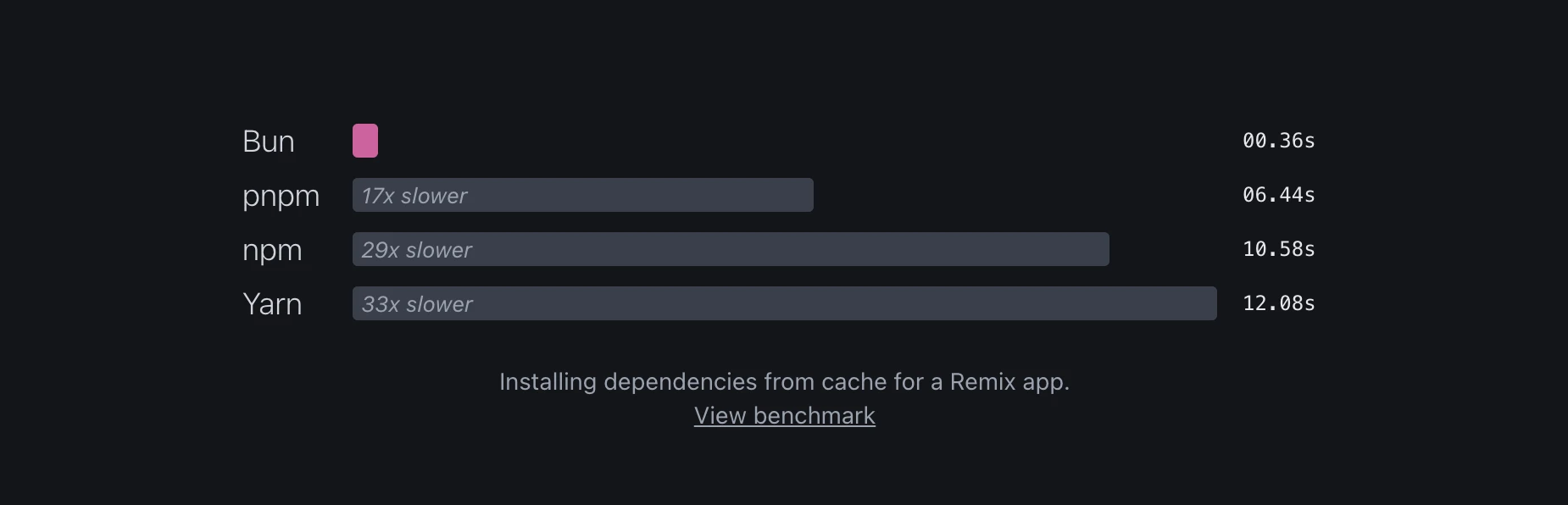 Benchmark Chart visualizing package installation times. It compares: bun, pnpm, npm and yarn. These are the results: bun = 00.36s – pnpm = 06.44s (17x slower) – npm = 10.58s (29x slower) – yarn = 12.08s (33x slower)